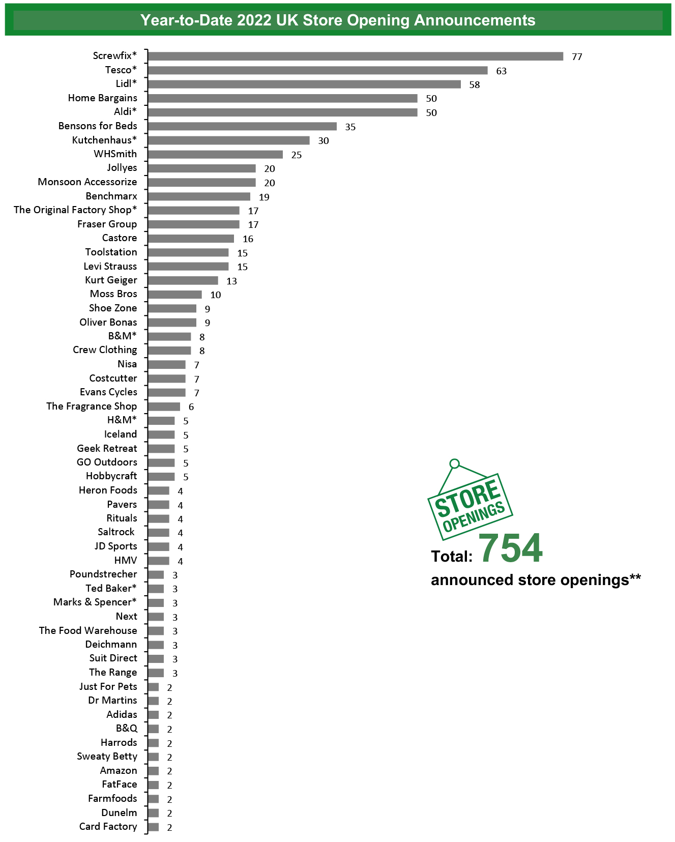 Year-to-Date 2022 UK Store Opening Announcements