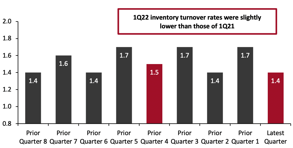 Figure 1. Inventory Turnover Ratios by Quarter: All Retailers