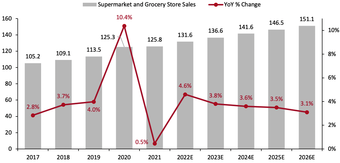 Figure 1. Australia Supermarket and Grocery Stores