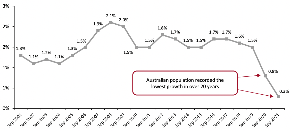 Figure 2. Australia Annual Population Growth