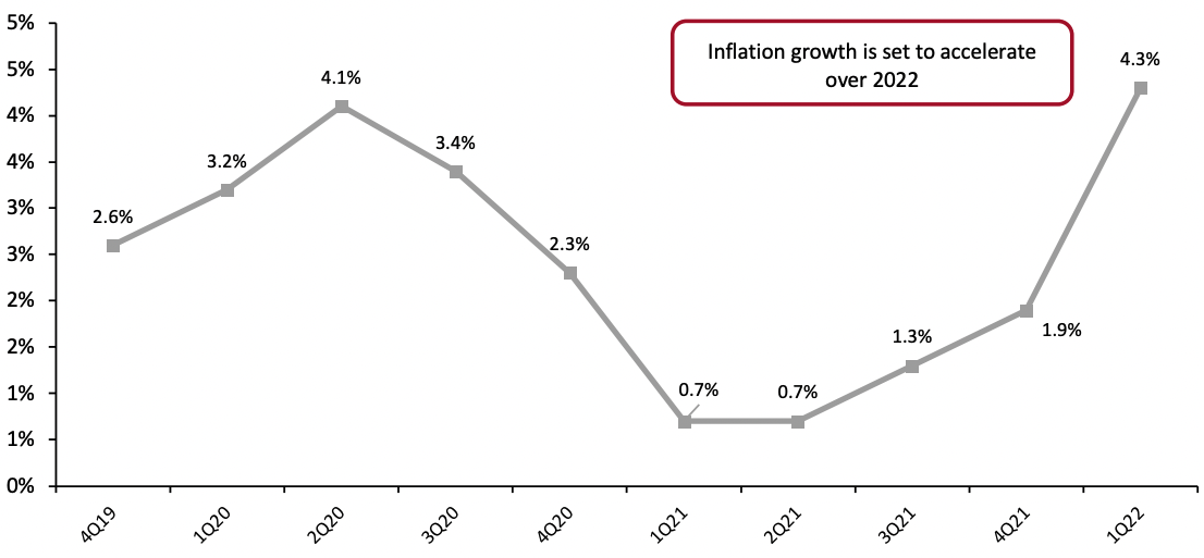 Figure 3. Food and Non-Alcoholic Beverages Inflation