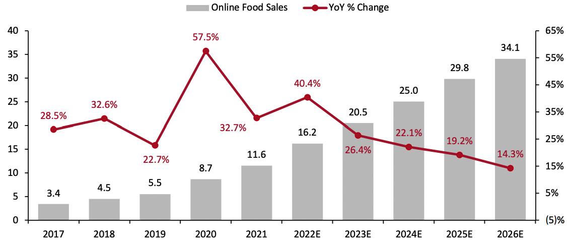 Figure 4. Australia Online Food Sales