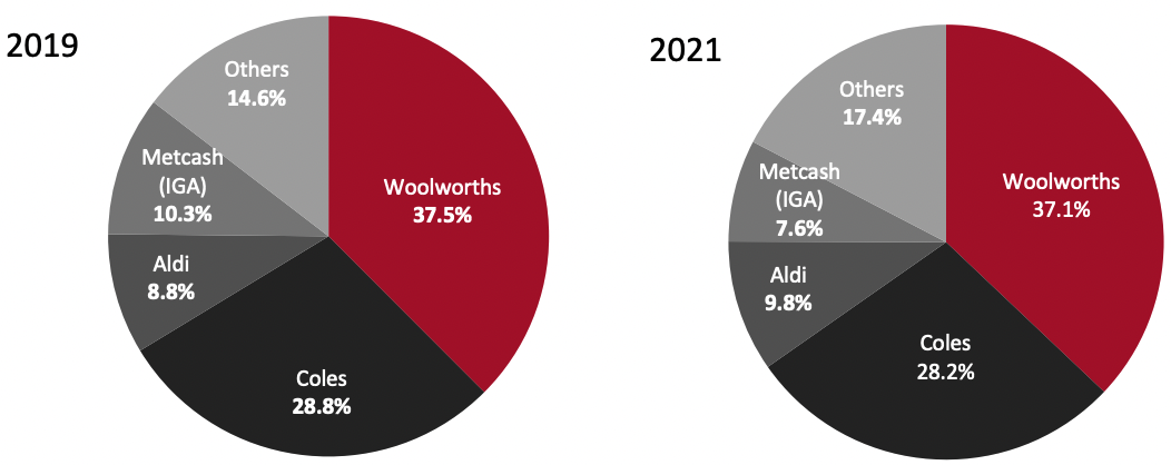 Figure 5. Australia Grocery Market Share