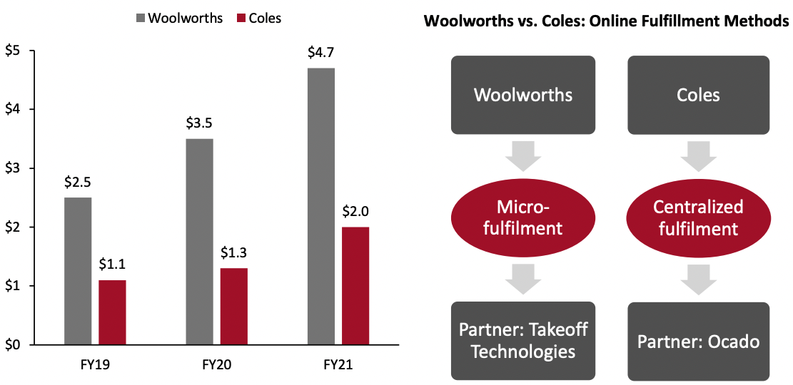 Figure 6. Woolworths and Coles Online Sales