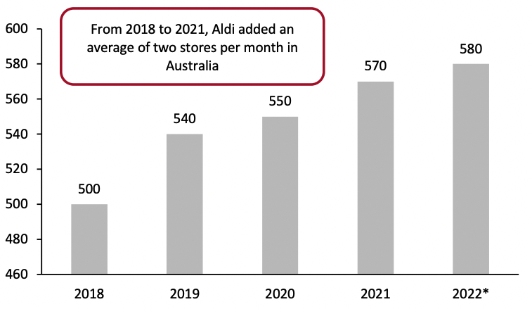 Figure 7. Aldi Australia Store Count