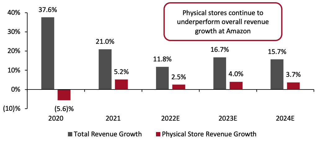 Figure 1. Amazon: Physical Stores