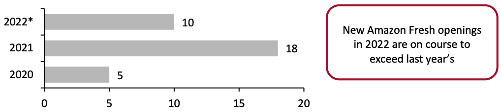 Figure 2. Amazon Fresh Store Openings