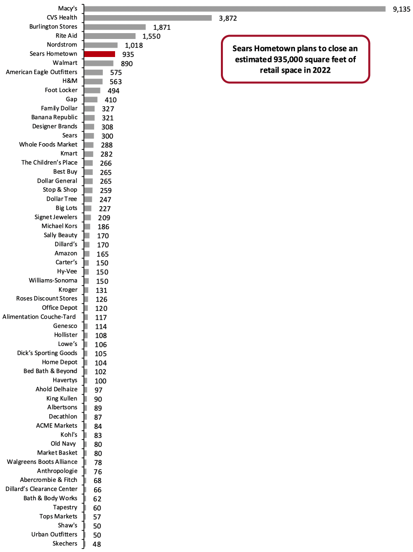 Figure 2. Year-to-Date Announced 2022