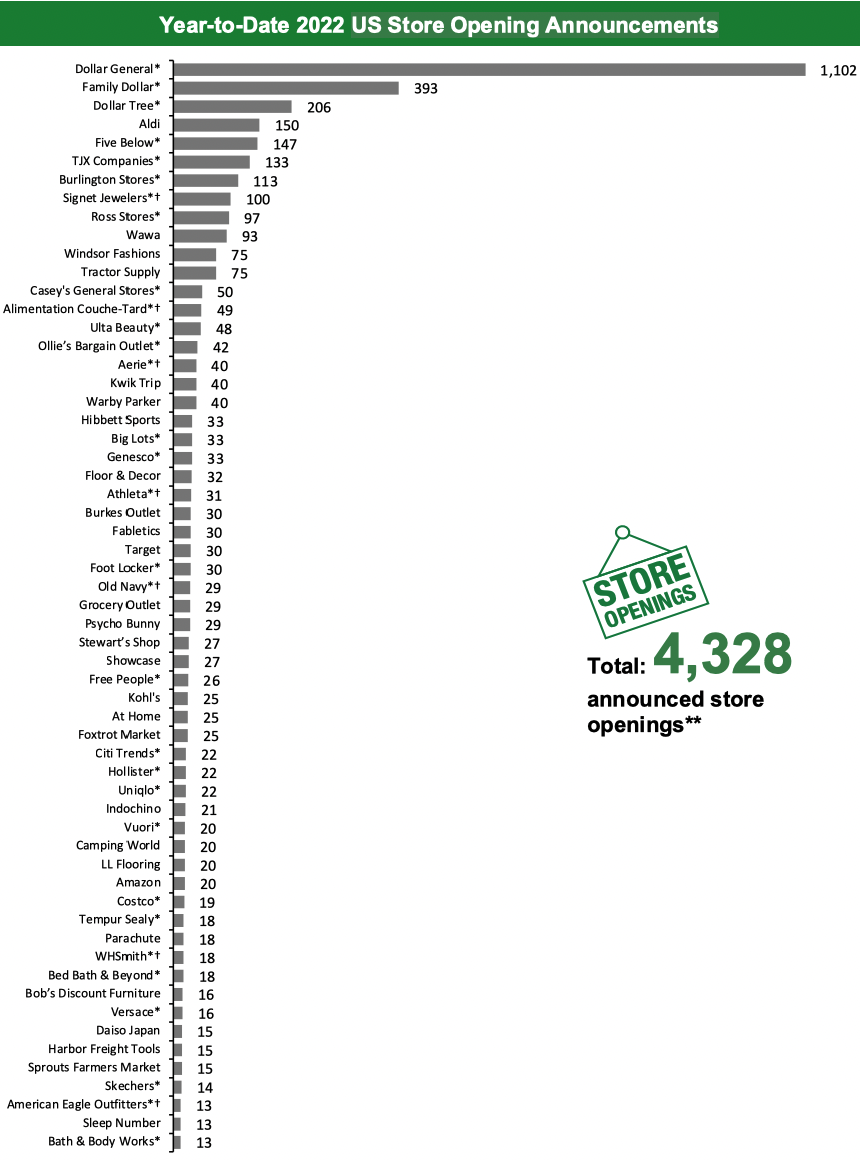 Year-to-Date 2022 US Store Opening Announcements