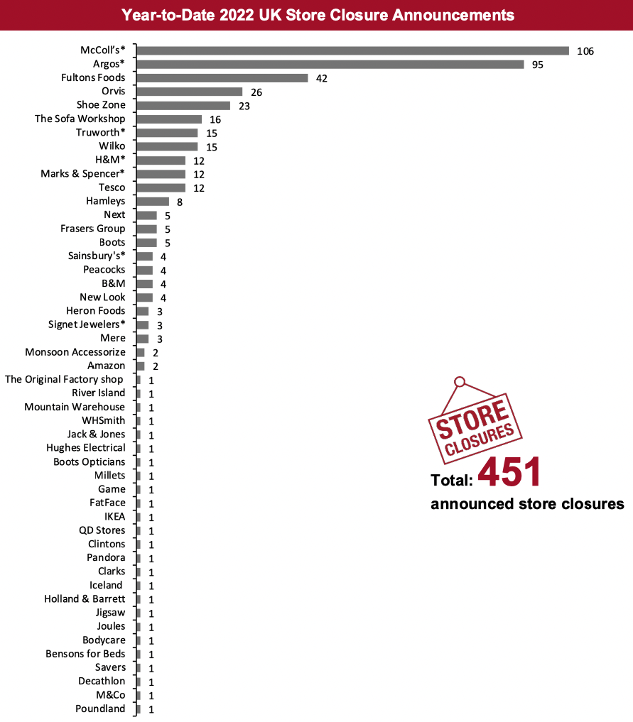 Year-to-Date 2022 UK Store Closure Announcements