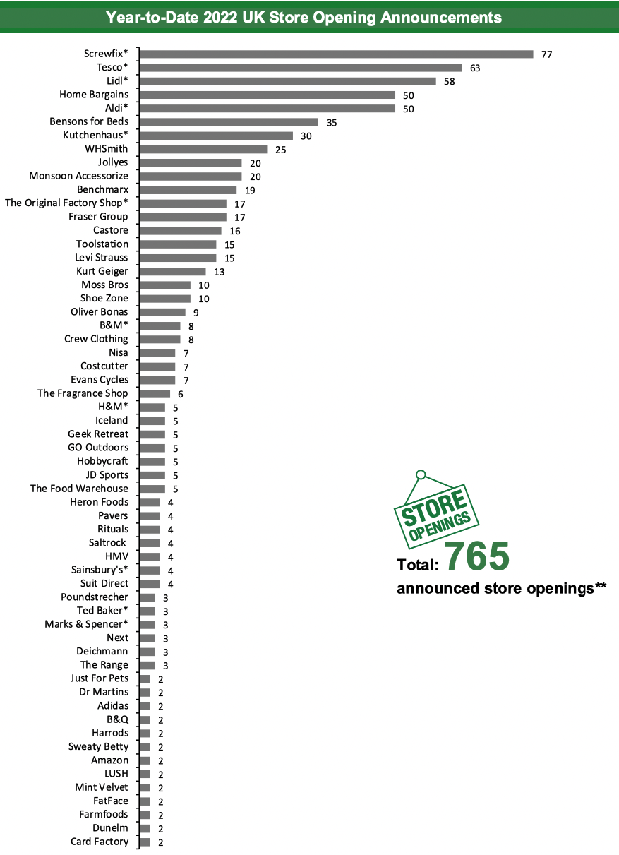 Year-to-Date 2022 UK Store Opening Announcements