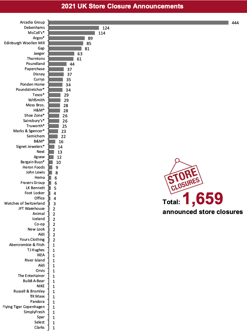 2021 UK Store Closure Announcements