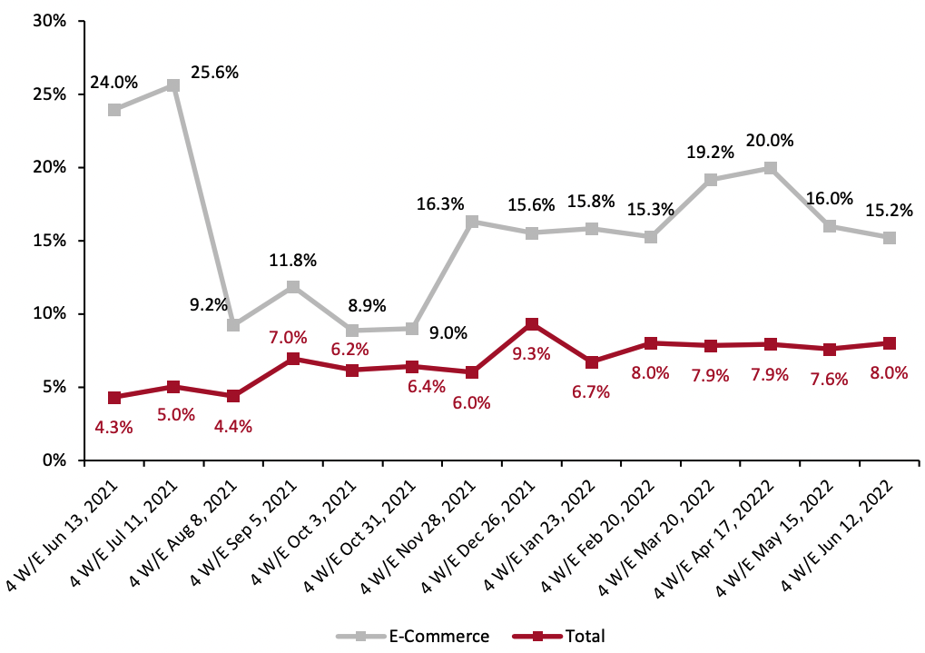 Figure 1. CPG E-Commerce and Total Sales Growth