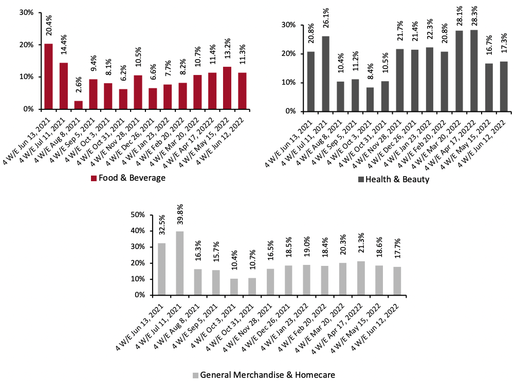 Figure 2. E-Commerce CPG Sales Growth by Category Type