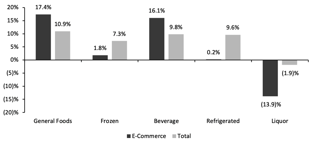 Figure 4. Food & Beverage Departments