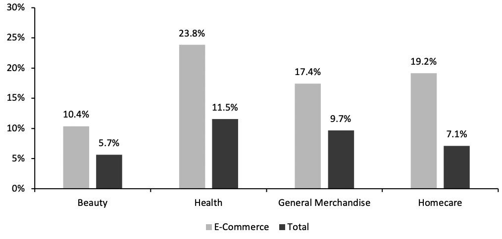 Figure 5. Nonfood Departments