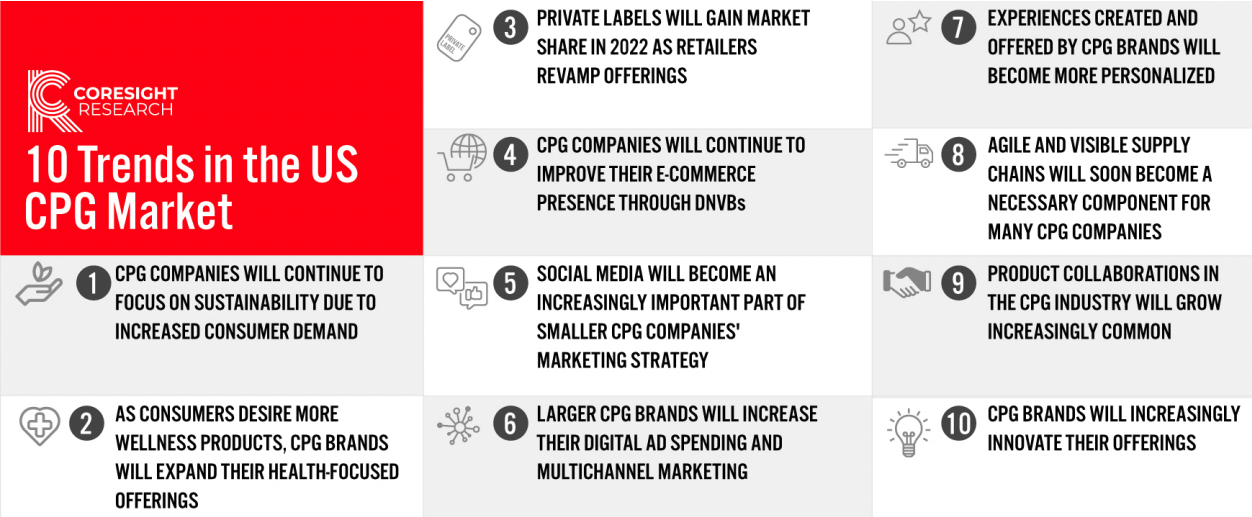 Figure 1. 10 Trends in US CPG