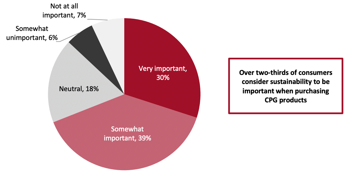 Figure 2. US Online Shoppers: Importance of Sustainability When Purchasing CPG Products