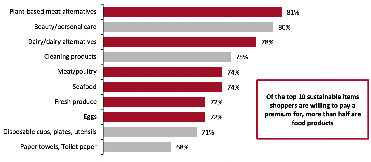 Figure 3. Sustainable Products for Which Consumers Are Willing To Pay a Premium