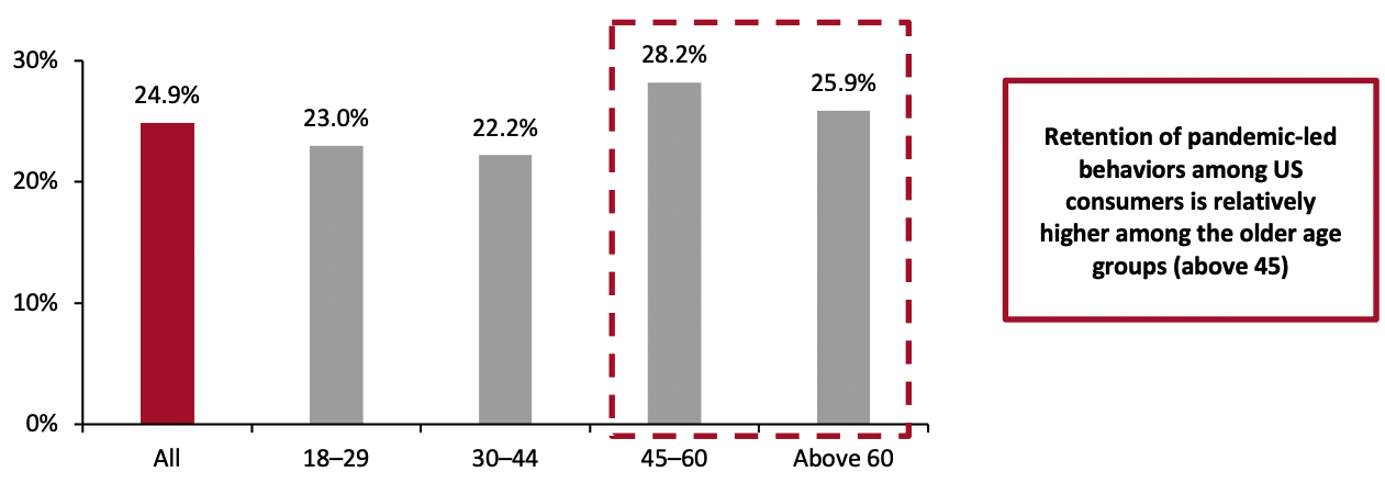 Figure 4. US Consumers That Expect To Retain the Changed Behavior