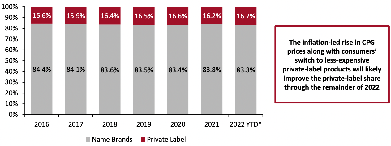 Figure 5. US: Market Breakdown, by Food and Beverage Name Brand