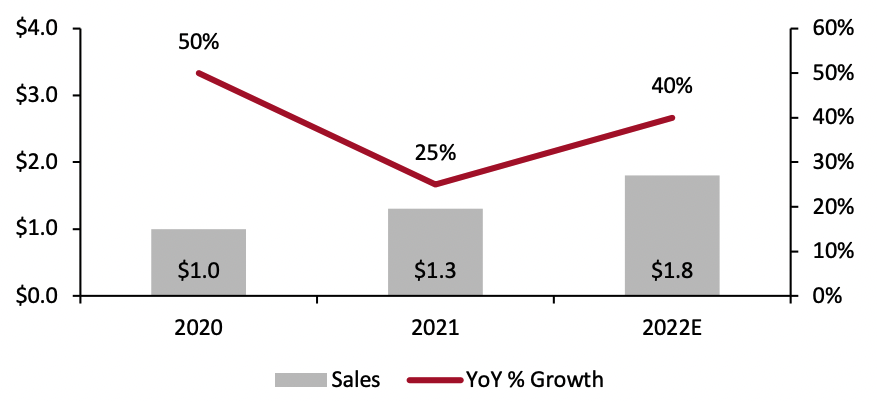 Figure 6. Total Sales by DNVBs in the US Food