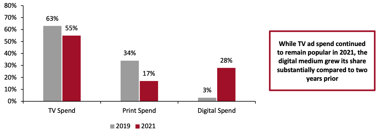 Figure 7. CPG Companies’ US Media Spend