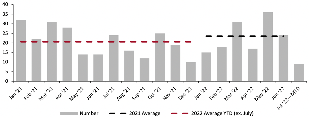 Figure 1. Management Changes at Selected Major Retail Companies