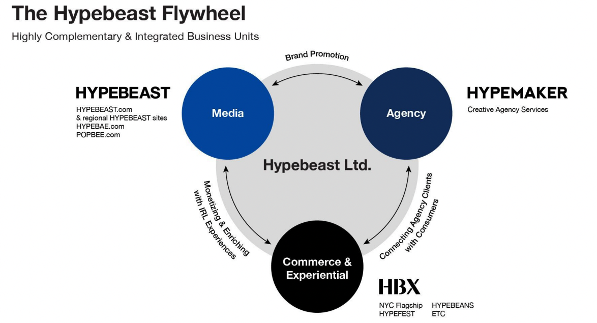 The Hypebeast Flywheel