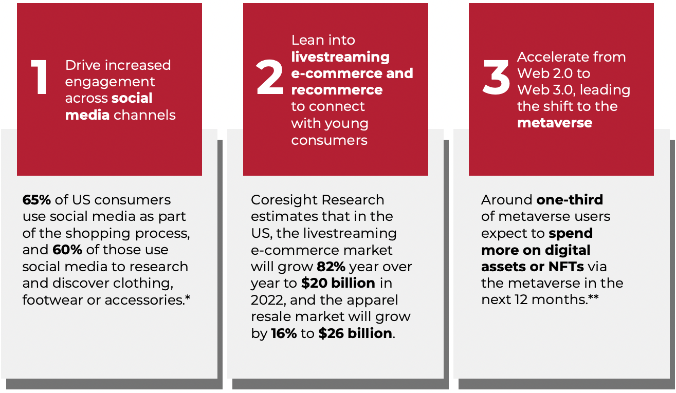 Figure 1. Three Areas of Opportunity for Hypebeast