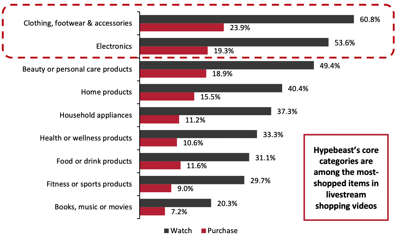 Figure 3. Livestream Viewers