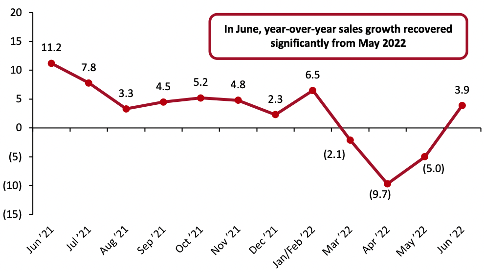 Figure 1. Total China Retail Sales