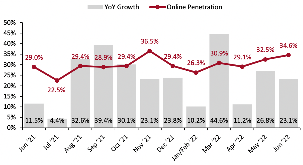 Figure 3. Online Retail Sales