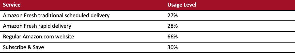 Figure 1. US: Amazon’s Major Online Grocery