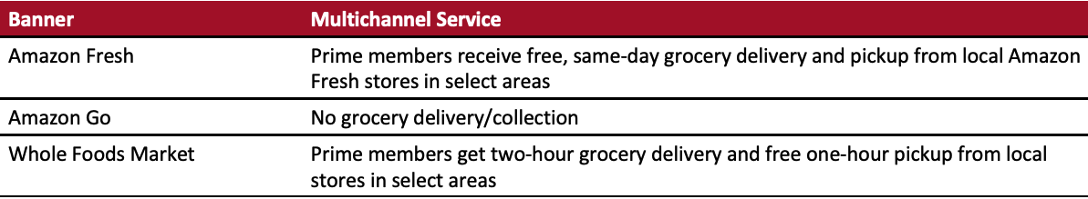 Figure 2. US: Amazon’s Major Grocery Store Formats and Online Integration