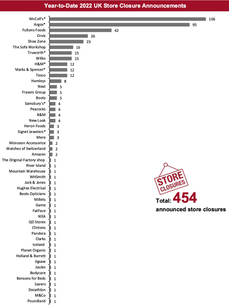 Year-to-Date 2022 UK Store Closure Announcements
