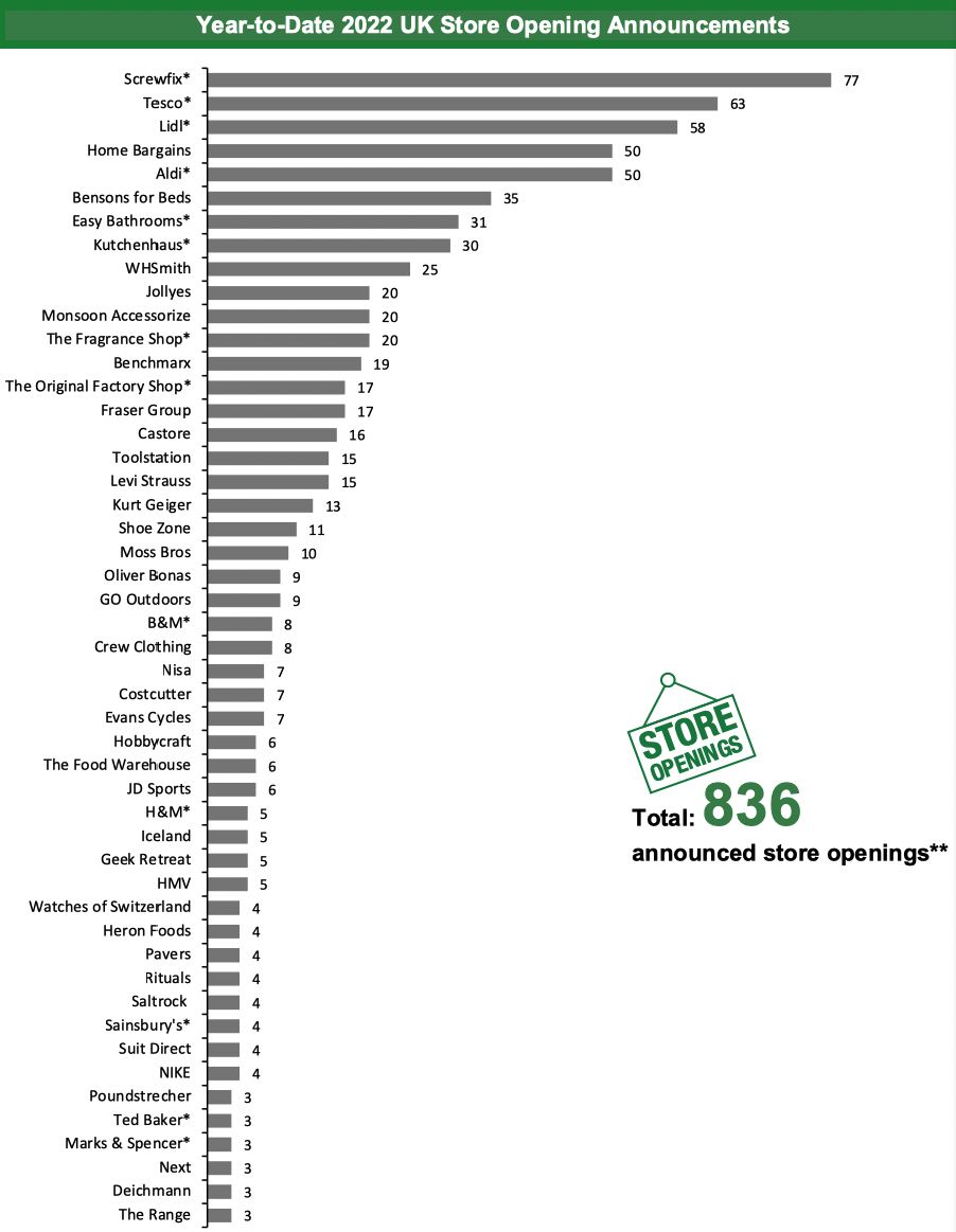 Year-to-Date 2022 UK Store Opening Announcements