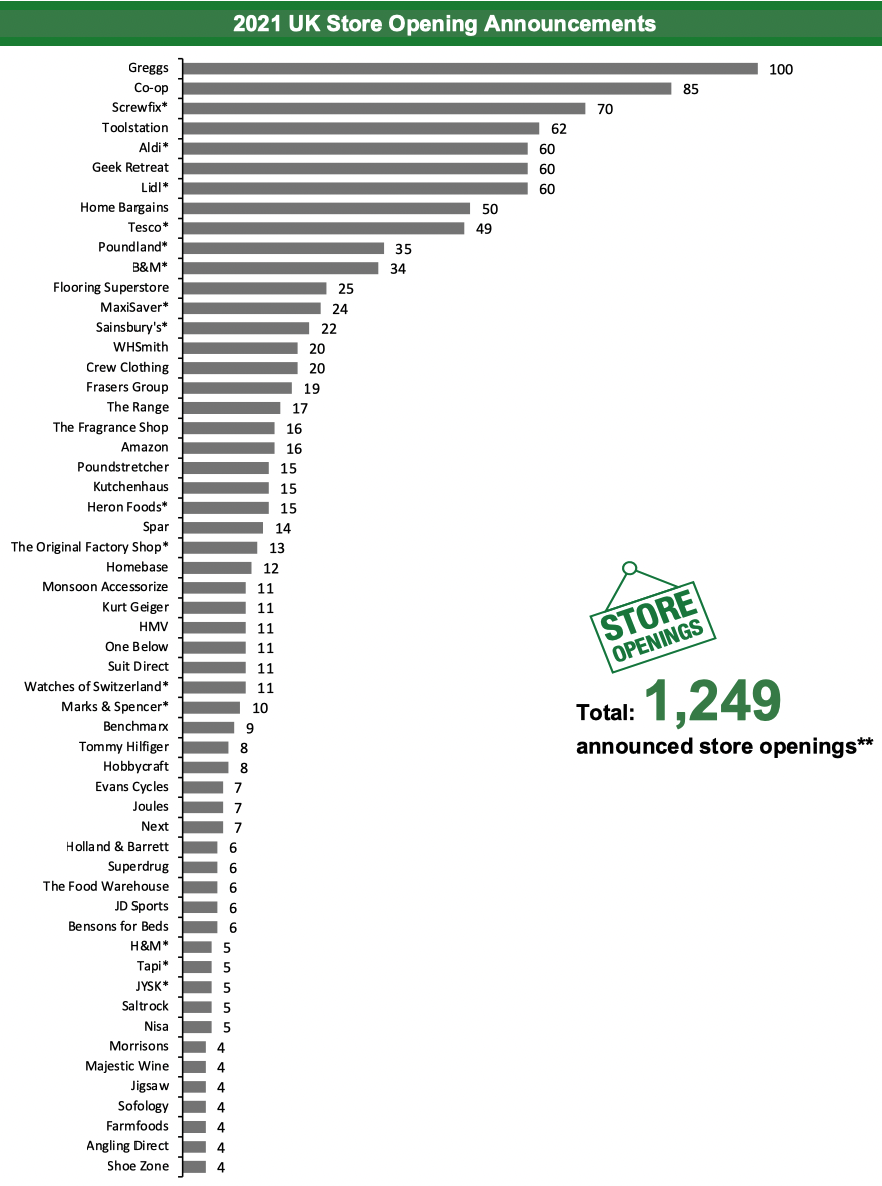 2021 UK Store Opening Announcements
