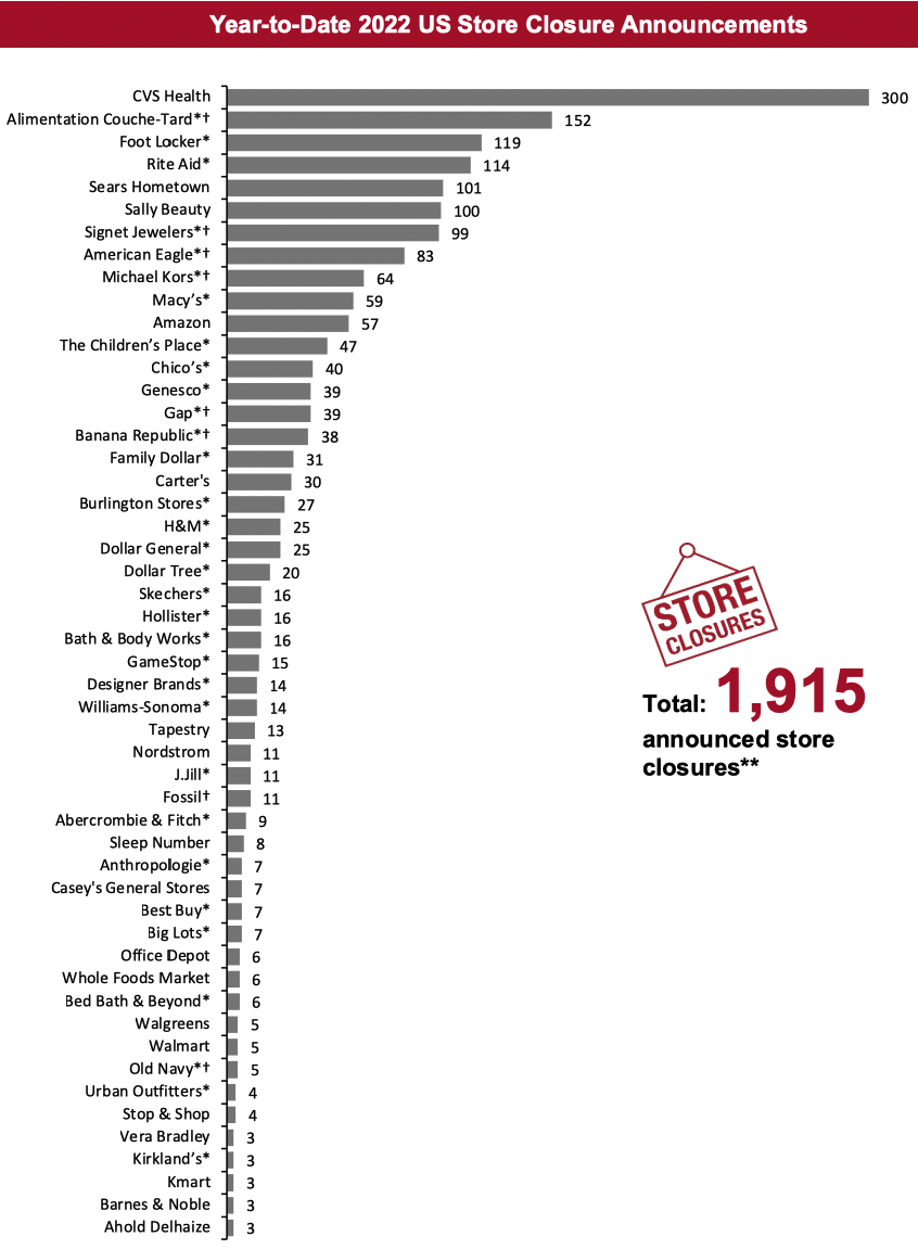 2022 Major US Store Closures and Openings