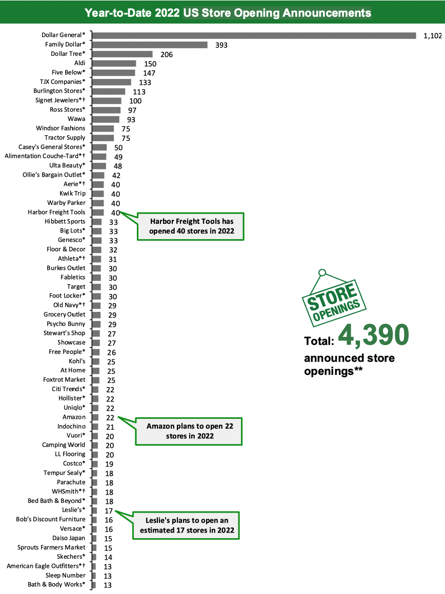 Year-to-Date 2022 US Store Opening Announcements
