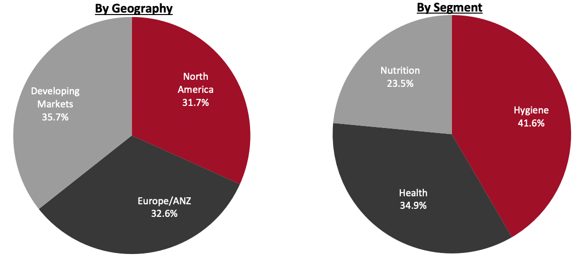 Revenue Breakdown (FY21)