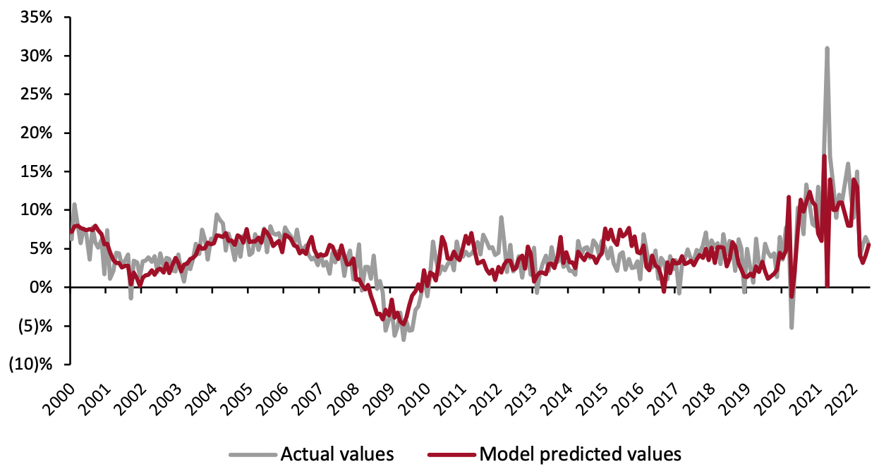 Figure 1. US Actual Retail Sales