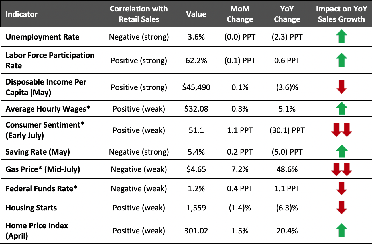 Figure 2. US: Leading Indicators of Retail Sales