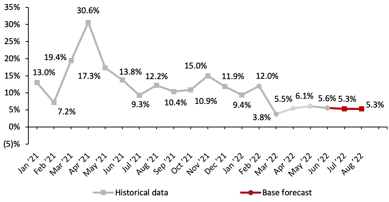 Figure 3. US Retail Sales ex. Auto and Gas