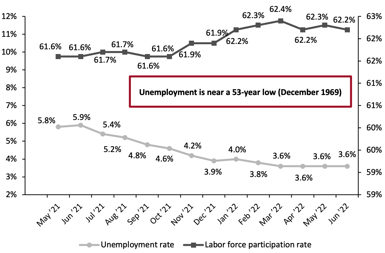 Figure 4. US Unemployment Rate