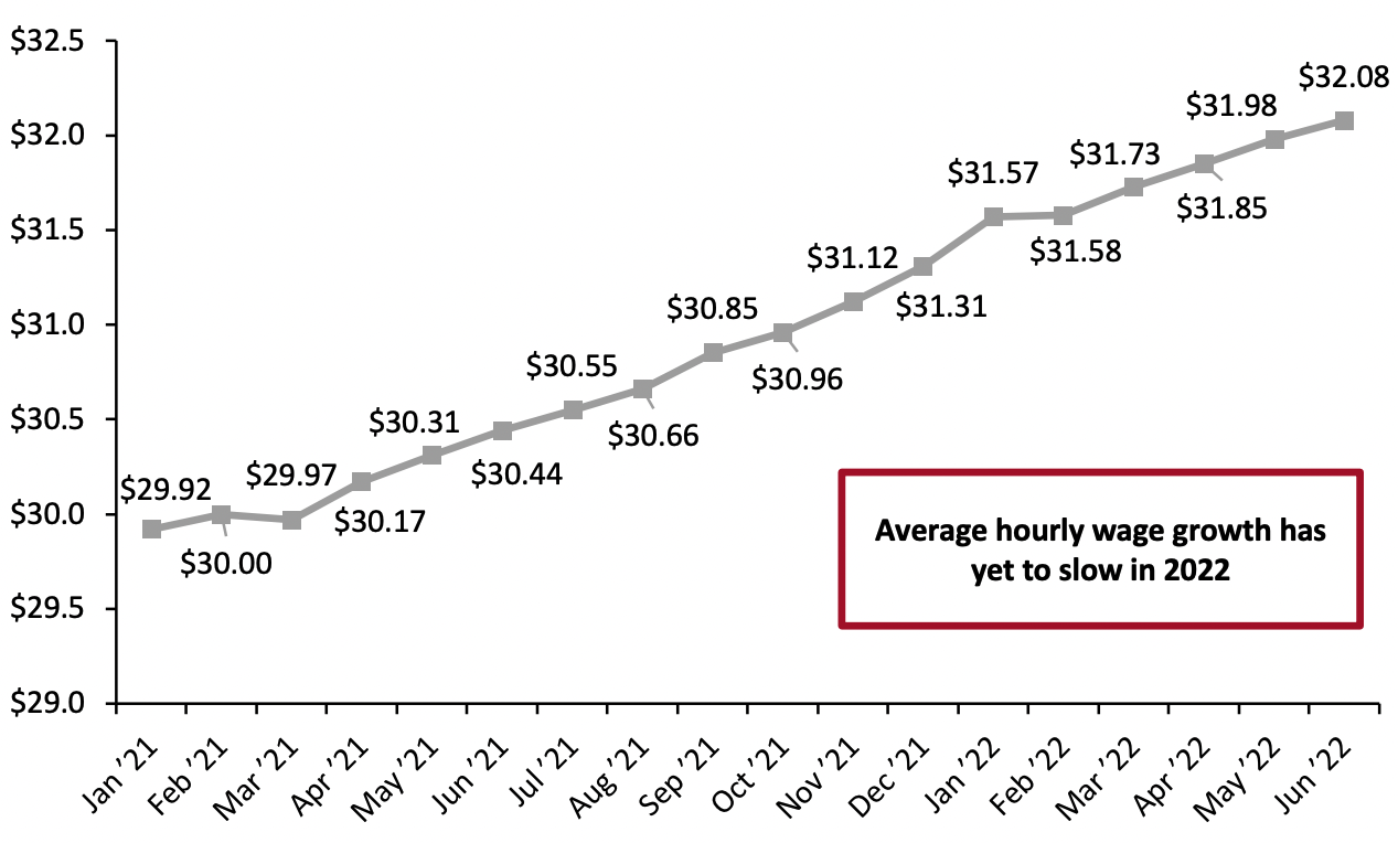 Figure 5. US Average Hourly Wages