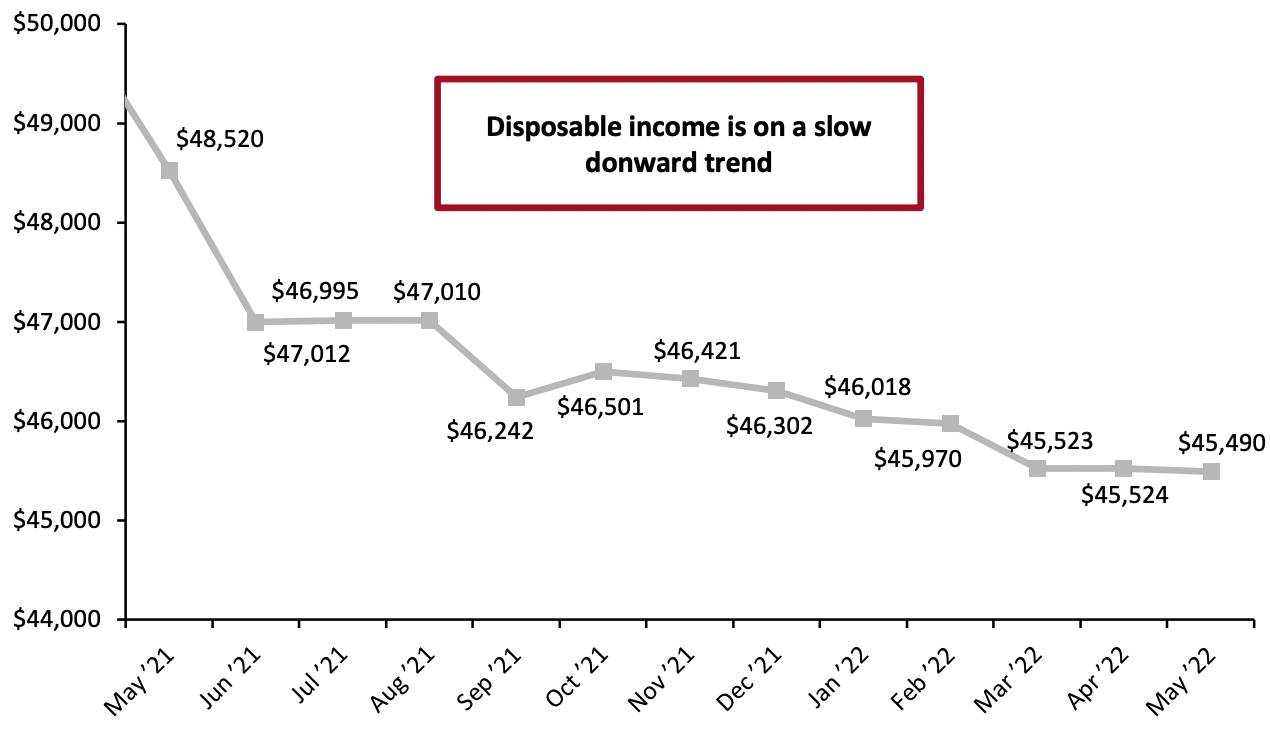 Figure 6. US Annualized Real Disposable