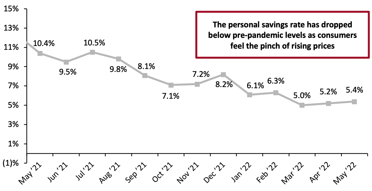 Figure 7. Personal Saving Rate