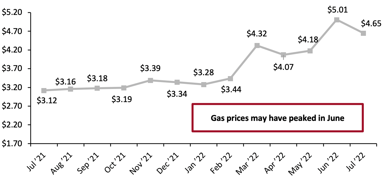 Figure 9. US Regular All Formulations Gas Price