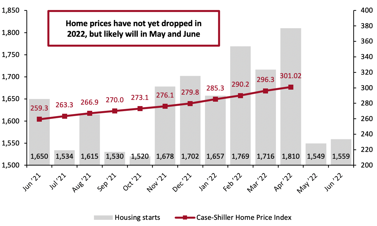 Figure 10. Housing Starts